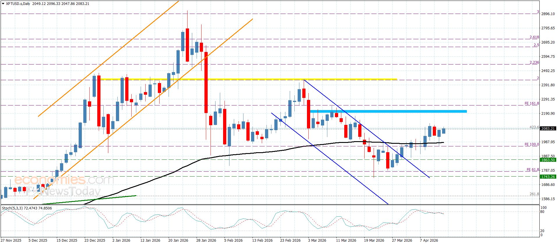 سعر البلاتين يمهد لارتفاع جديد– توقعات اليوم 14-4-2026