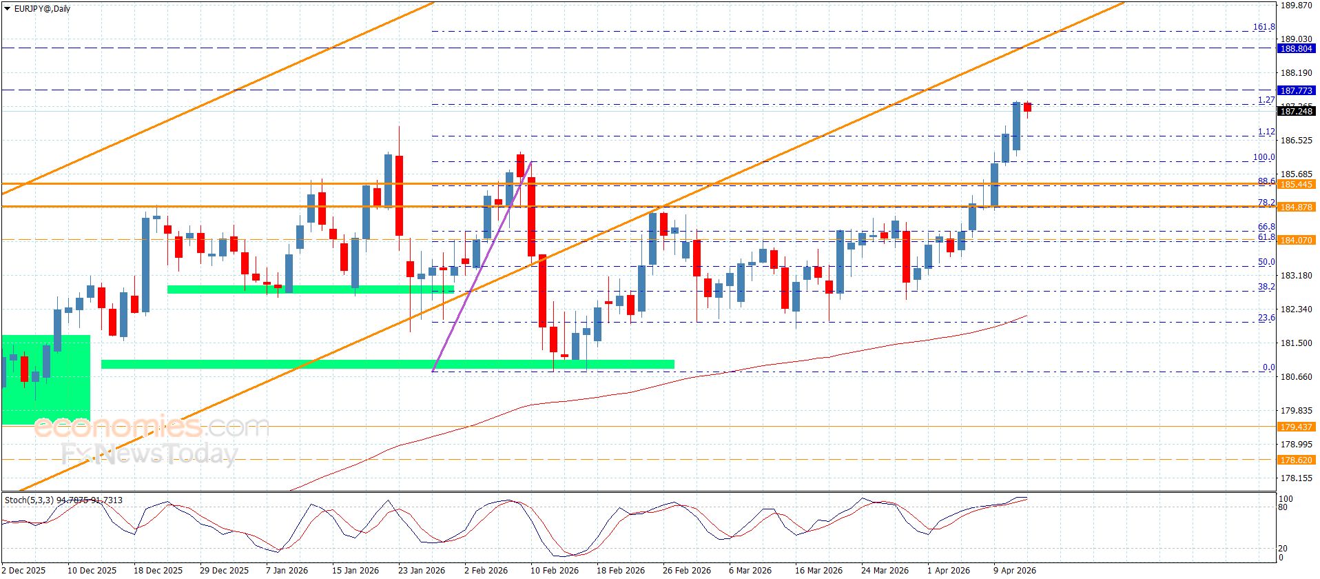 سعر اليورو مقابل الين يستمر بالارتفاع-توقعات اليوم 14-4-2026