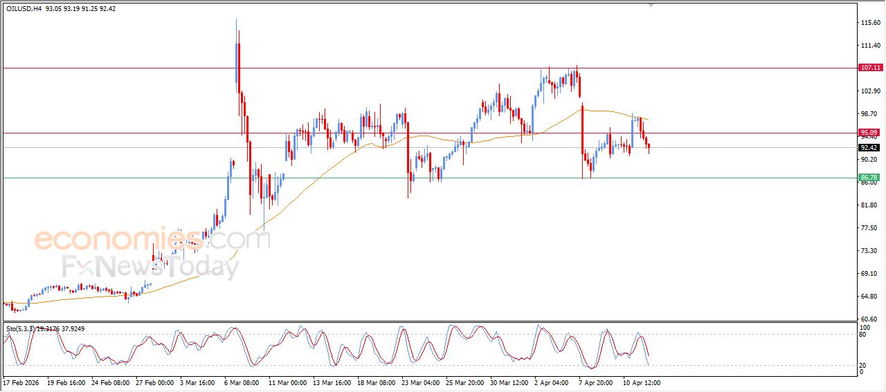 سعر النفط الخام يعاني من الضغوط السلبية – توقعات اليوم – 14-04-2026