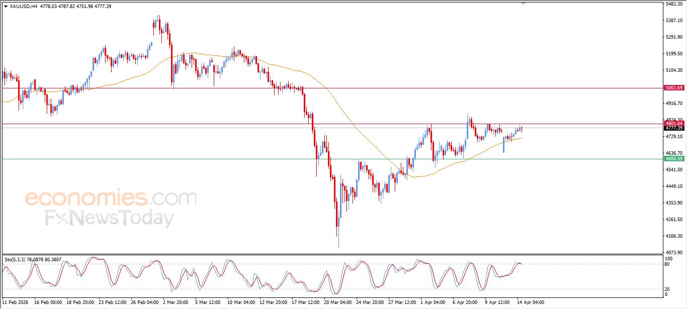 تحديث توقع سعر الذهب اليوم 14-04-2026