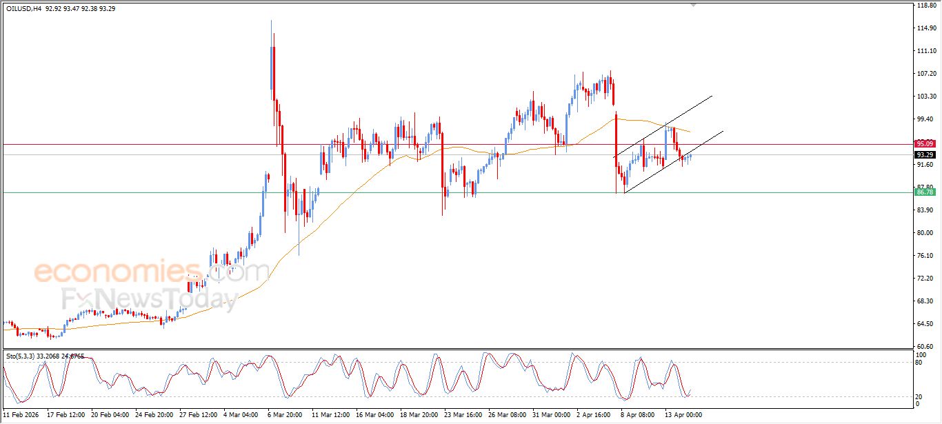 تحديث توقع سعر النفط الخام اليوم 14-04-2026