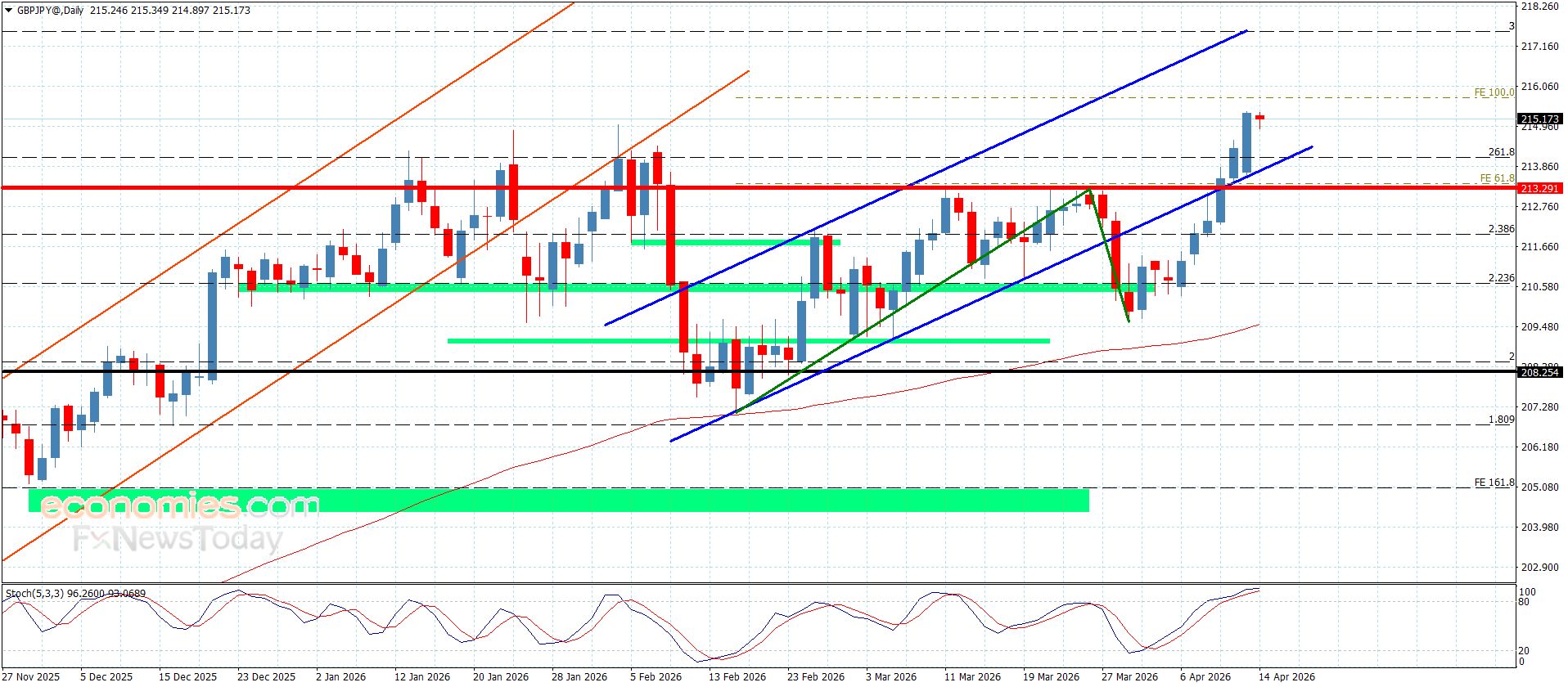 سعر الباوند مقابل الين يستمر بالارتفاع-توقعات اليوم 14-4-2026