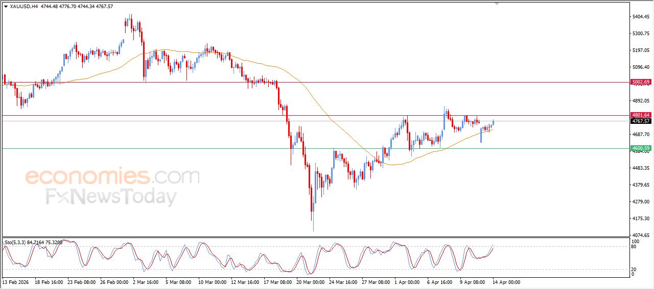 سعر البتكوين (BTCUSD) يخترق هدفنا السعري – توقعات اليوم – 14-04-2026