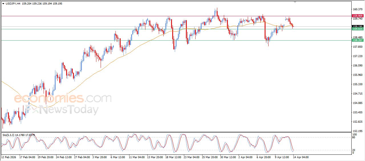 سعر الدولار النيوزيلاندي أمام الدولار يحاول تصريف تشبعه الشرائي – توقعات اليوم – 14-04-2026