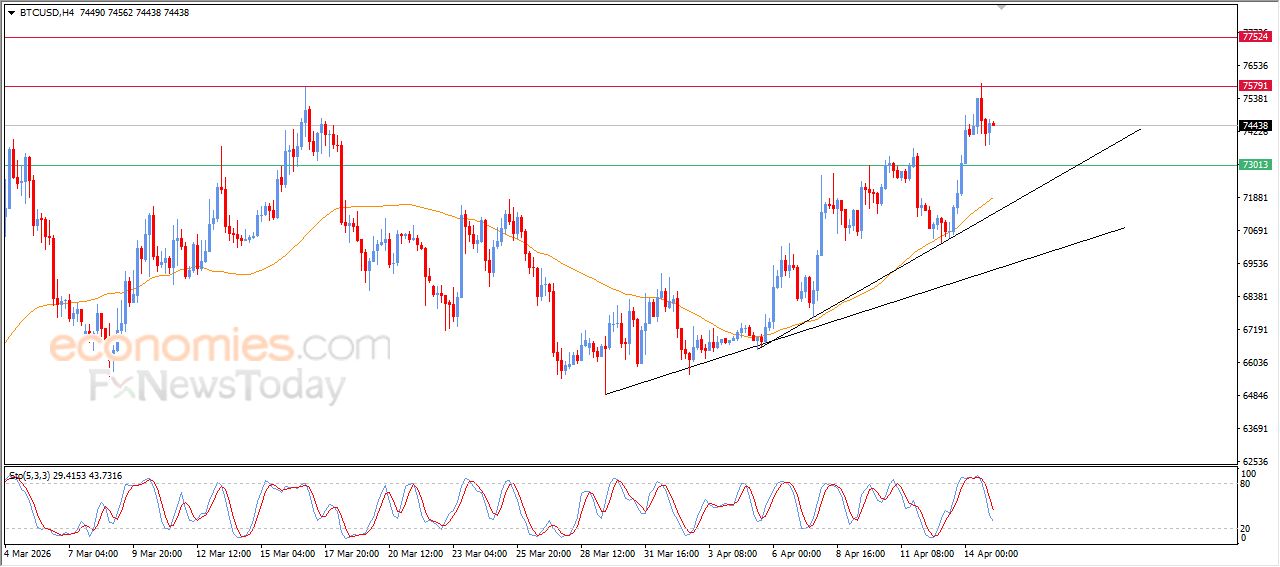 سعر البتكوين (BTCUSD) يتراجع بعد بلوغه لهدفنا السعري – توقعات اليوم – 15-04-2026