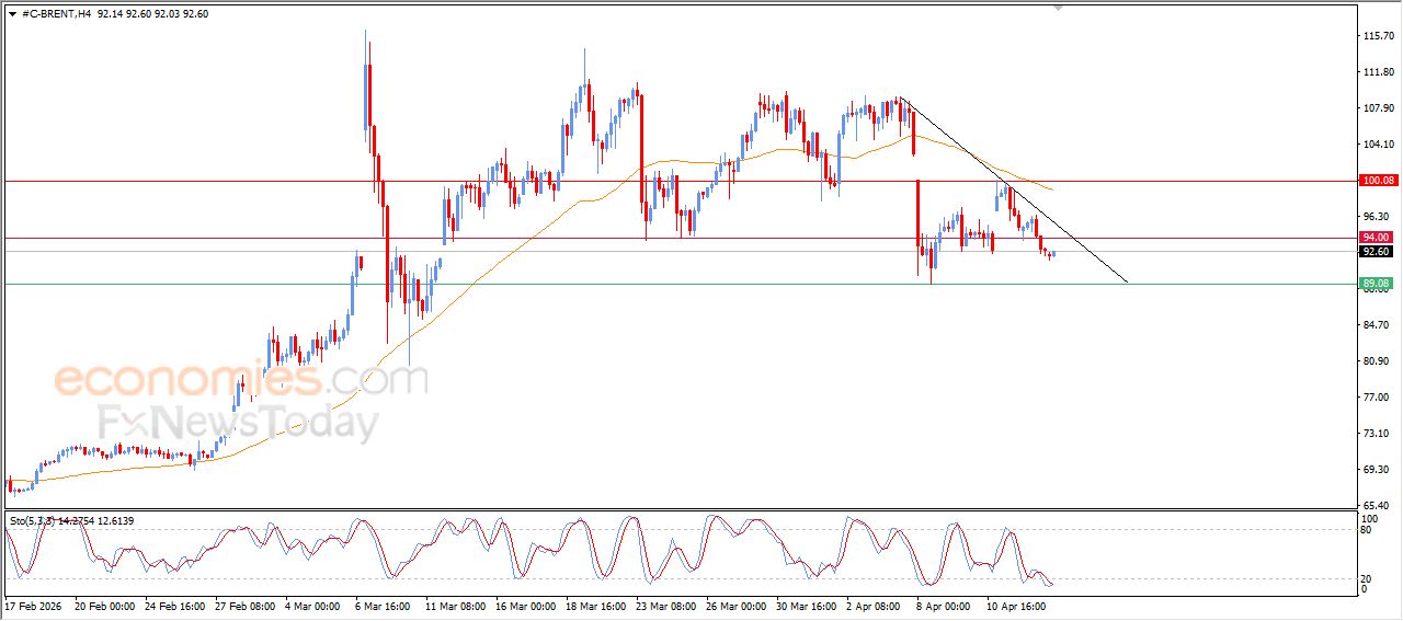 سعر النفط خام برنت يحاول تصريف تشبعه البيعي – توقعات اليوم – 15-04-2026