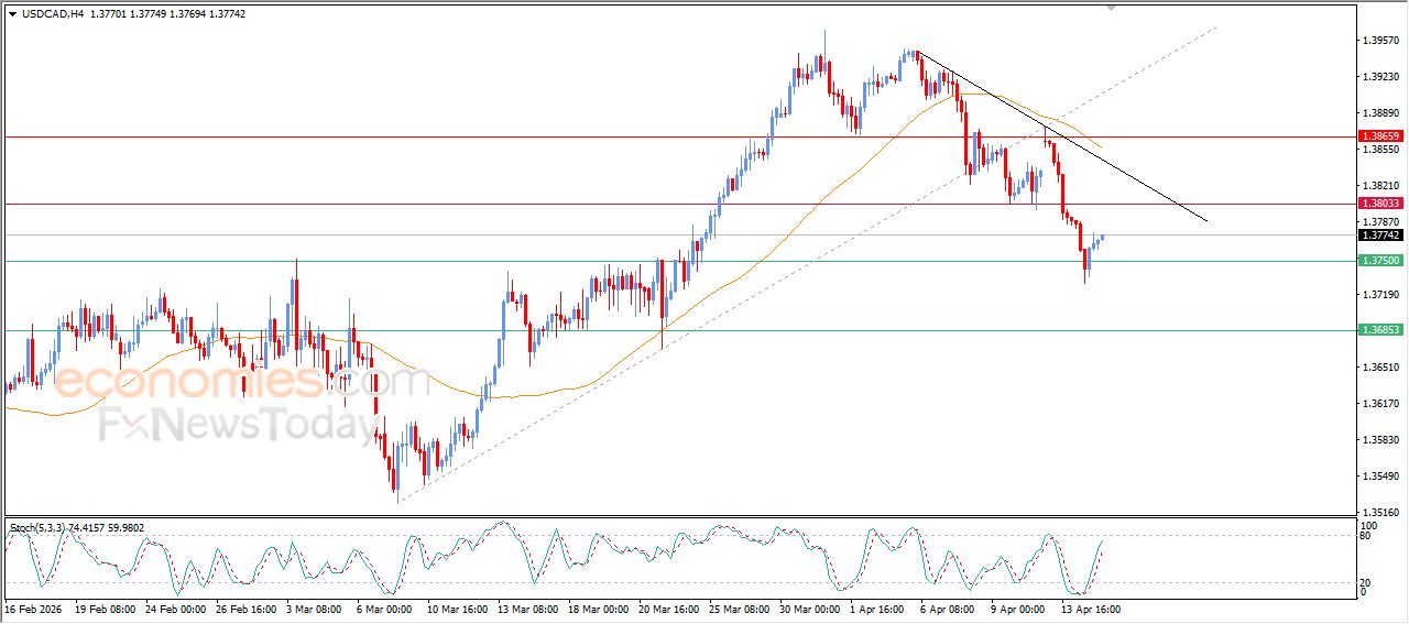 سعر الدولار مقابل الدولار الكندي يرتفع بعد وصوله لهدفنا السعري – توقعات اليوم – 15-04-2026