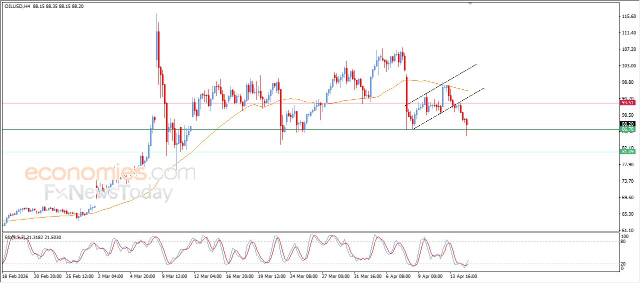 سعر النفط الخام يصل لهدفنا السعري – توقعات اليوم – 15-04-2026