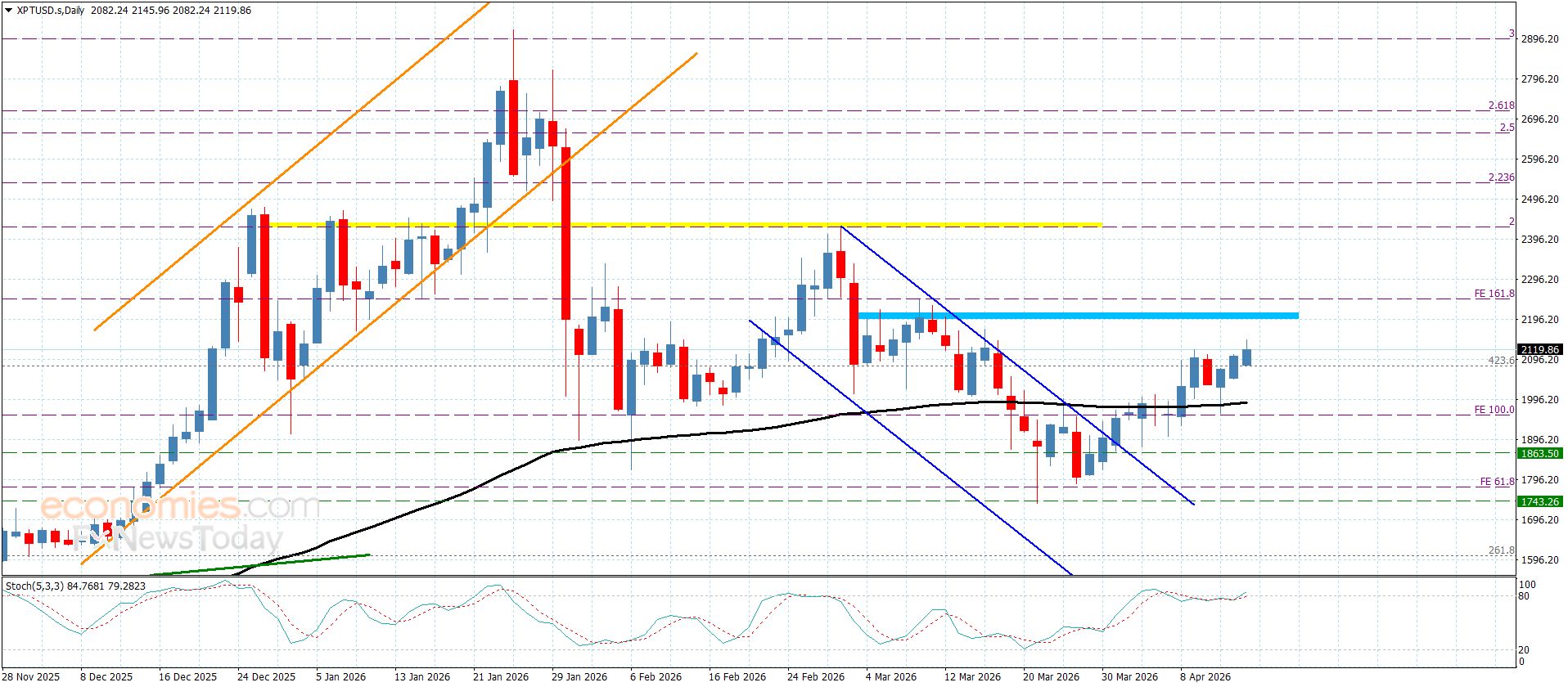 سعر اليورو مقابل الين بانتظار العزم الإضافي-توقعات اليوم 15-4-2026