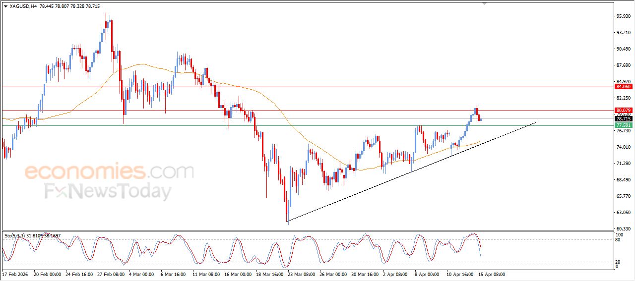 تحديث توقع سعر الفضة اليوم 15-04-2026