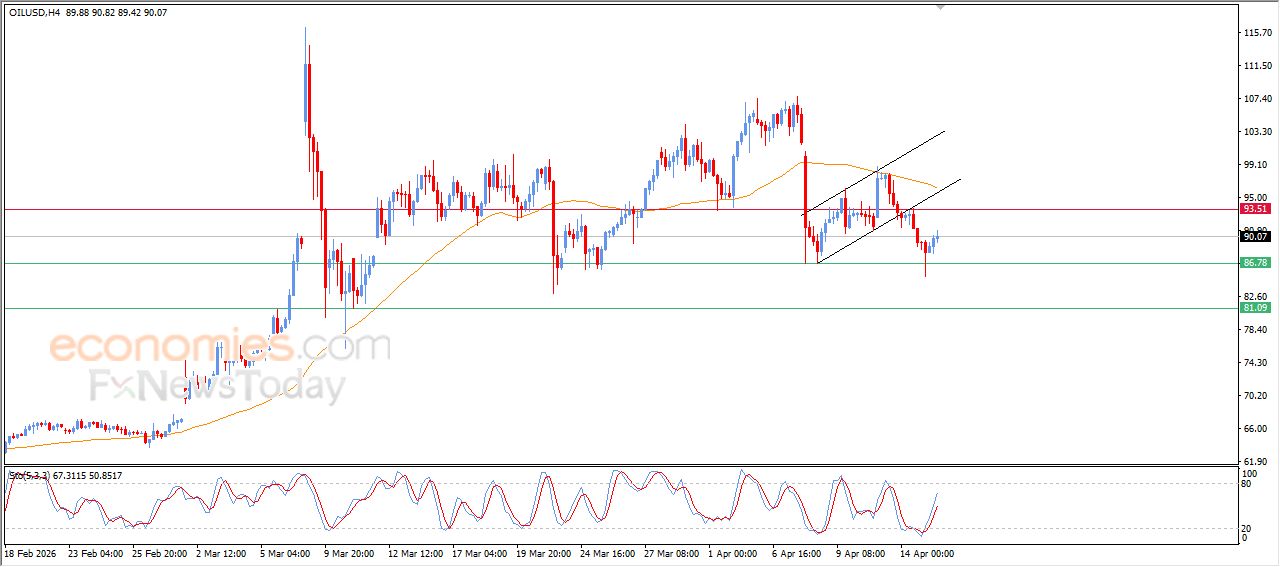تحديث توقع سعر النفط الخام اليوم 15-04-2026