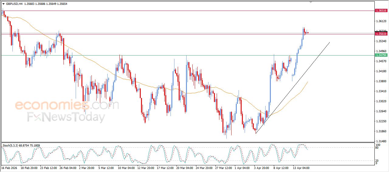 سعر الجنيه الإسترليني يخترق هدفنا السعري – توقعات اليوم – 15-04-2026