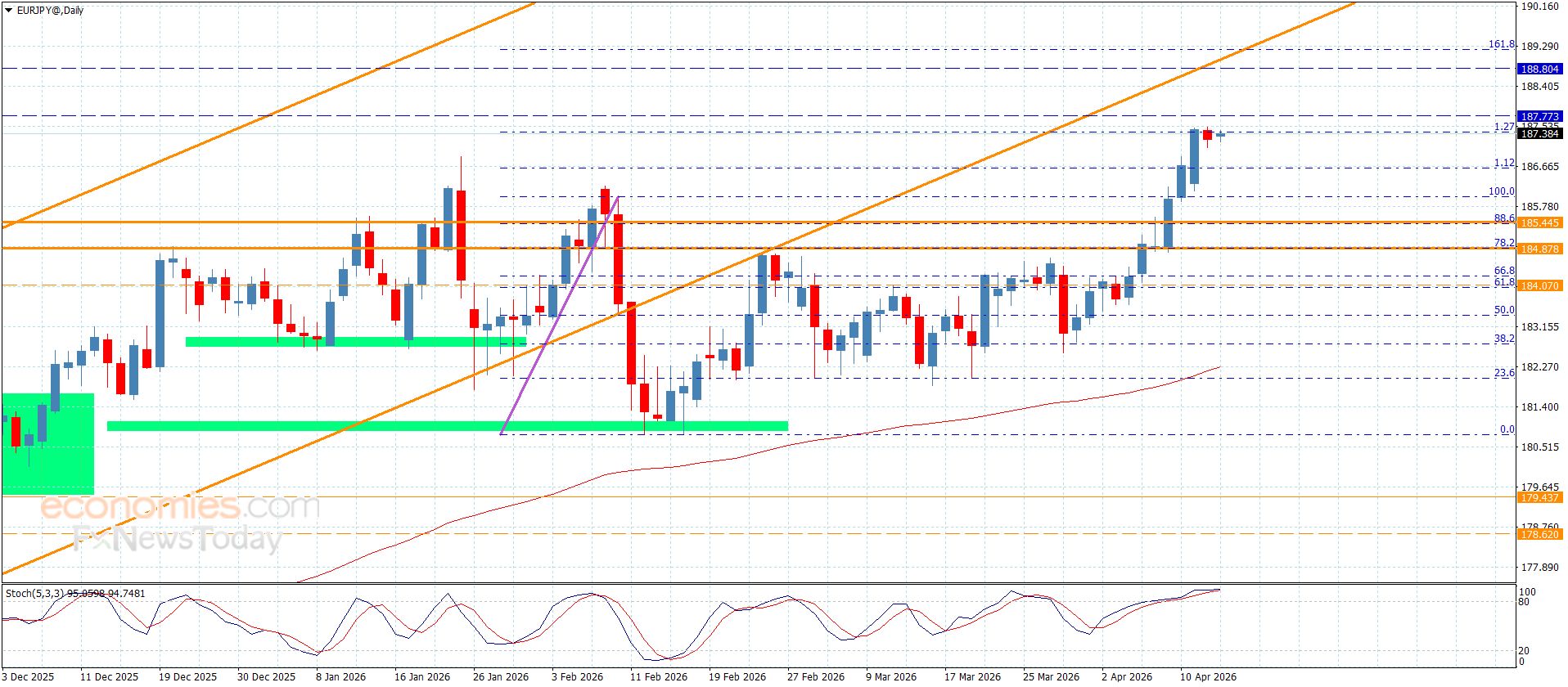 سعر اليورو مقابل الين بانتظار العزم الإضافي-توقعات اليوم 15-4-2026
