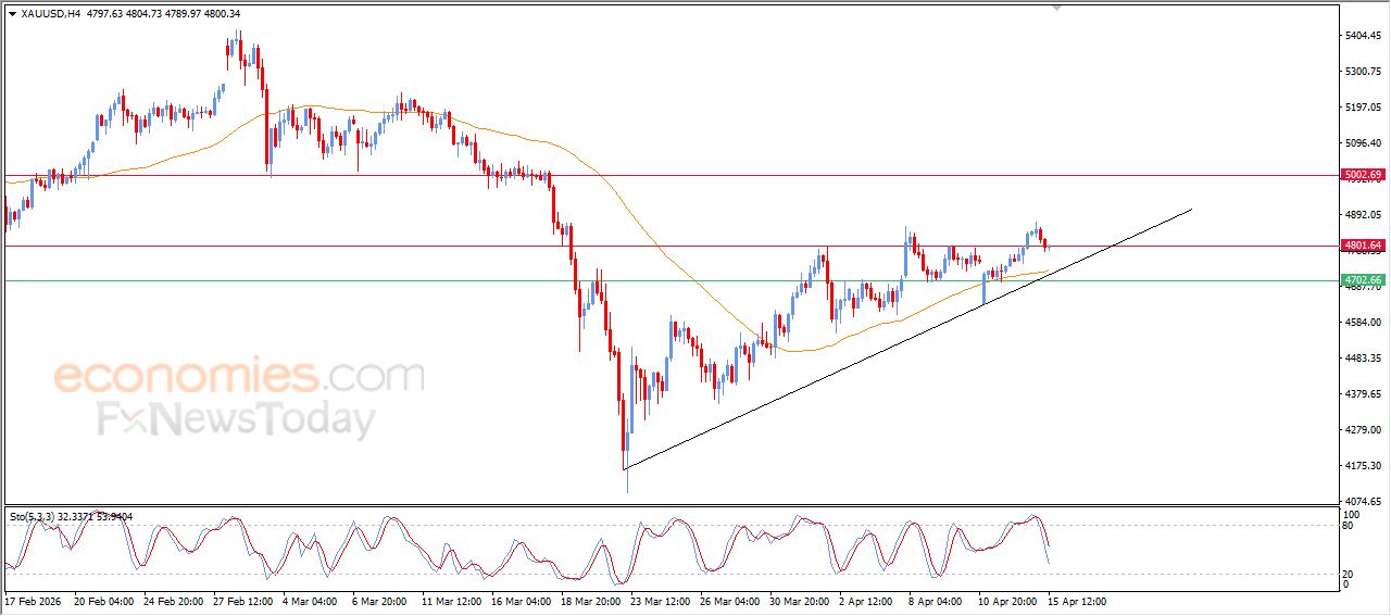 تحديث توقع سعر البتكوين اليوم 15-04-2026