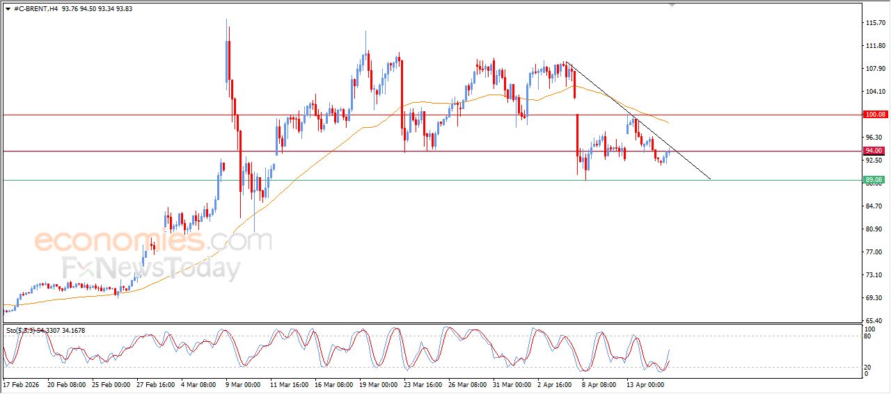 تحديث توقع سعر النفط خام برنت اليوم 15-04-2026