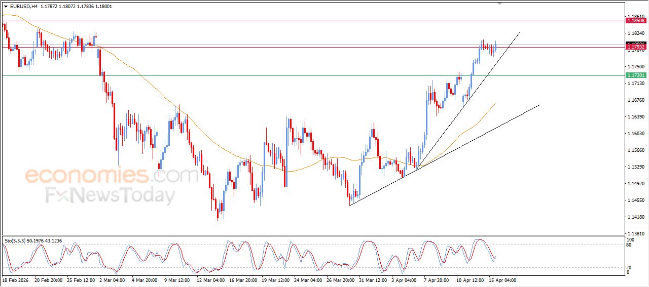تحديث مسائي لزوج اليورو مقابل الدولار اليوم 15-04-2026