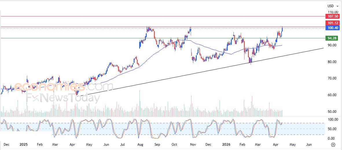 سعر سهم زووم (ZM) يعاود الانخفاض – توقعات اليوم – 15-04-2026