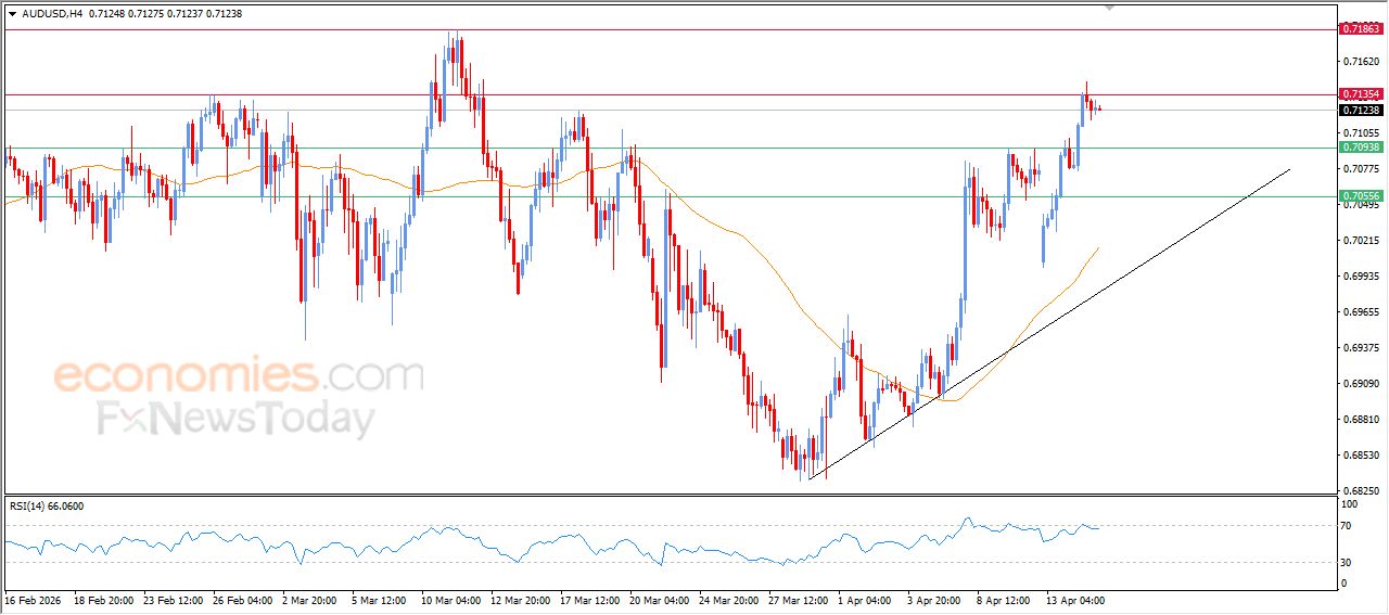 سعر الدولار الاسترالي مقابل الدولار يصل لهدفنا السعري الثاني في نفس اليوم – توقعات اليوم – 15-04-2026