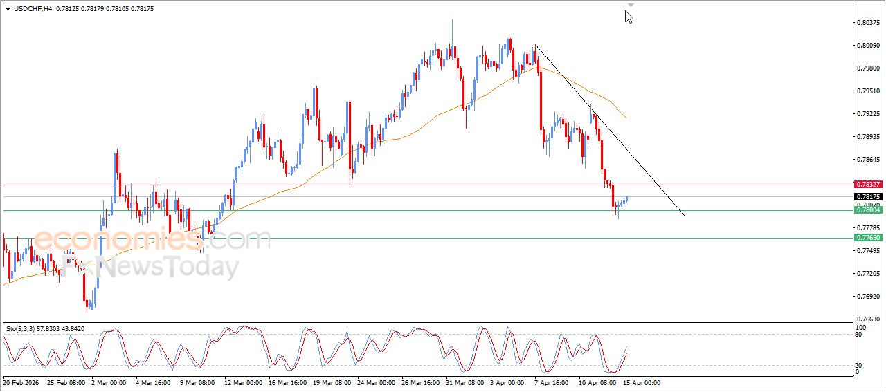 سعر الدولار مقابل الفرنك يحاول تعويض بعضاً من خسائره – توقعات اليوم – 15-04-2026