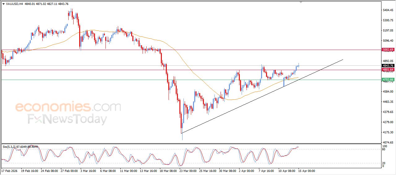 سعر البتكوين (BTCUSD) يتراجع بعد بلوغه لهدفنا السعري – توقعات اليوم – 15-04-2026