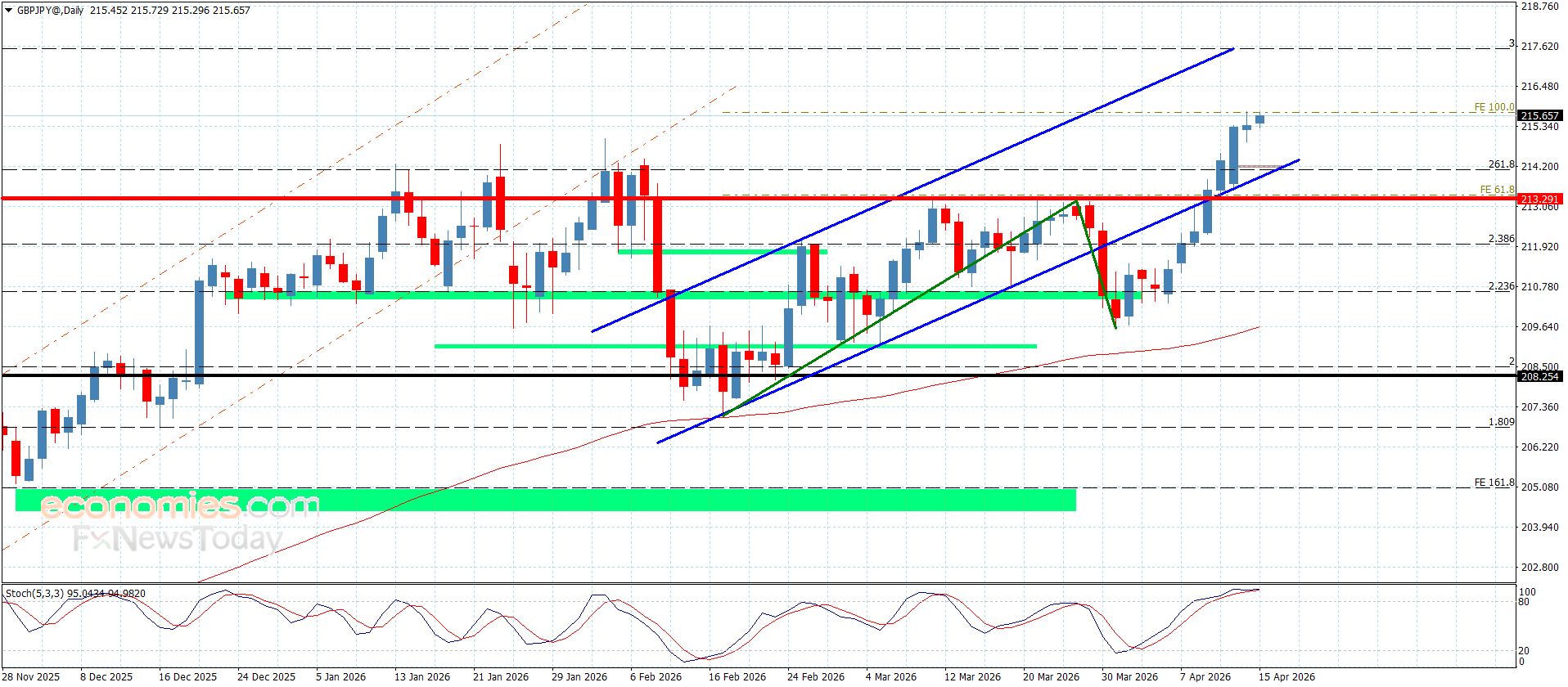 سعر الباوند مقابل الين يحافظ على الإيجابية-توقعات اليوم 15-4-2026