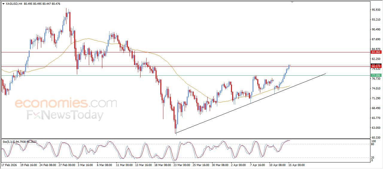 سعر الفضة يتخطى مستهدفنا السعري – توقعات اليوم – 15-04-2026