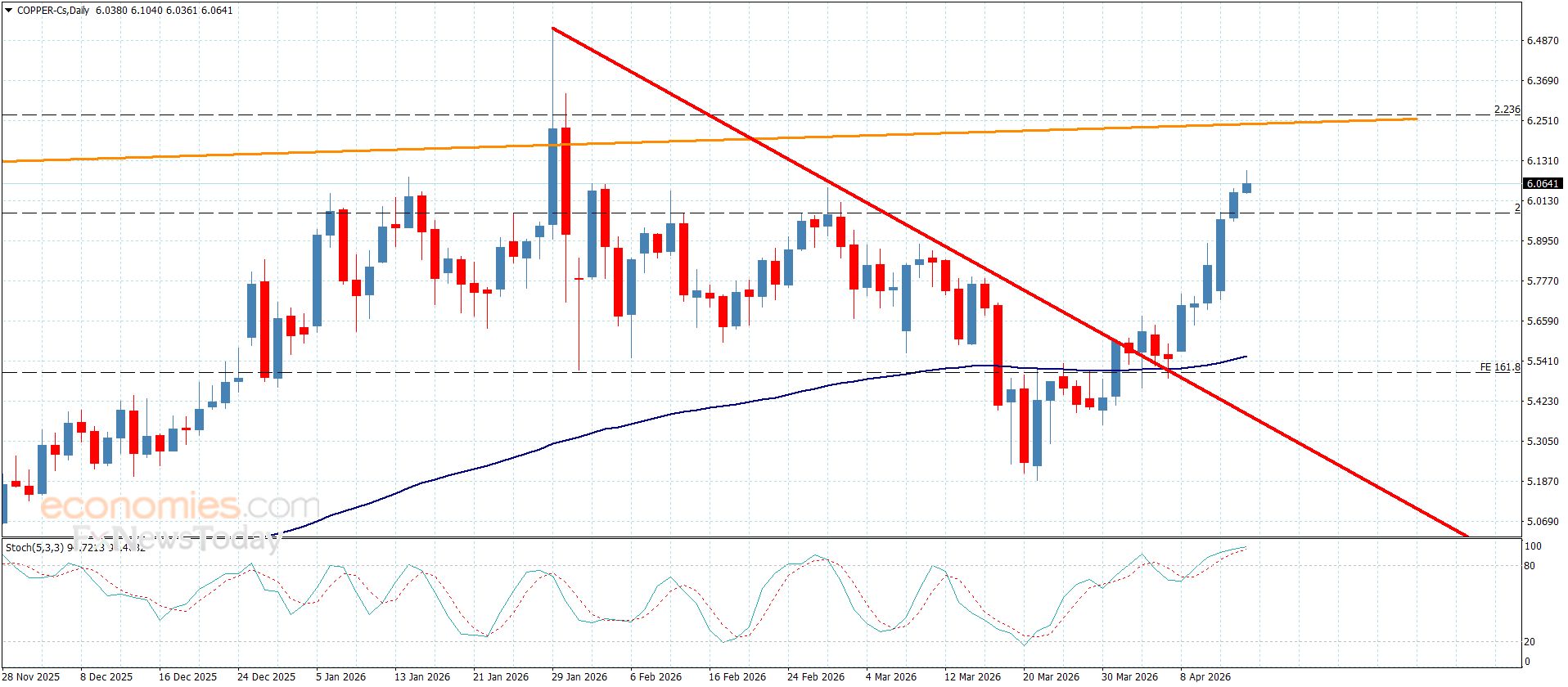 سعر النحاس يقفز فوق الحاجز-توقعات اليوم 15-4-2026