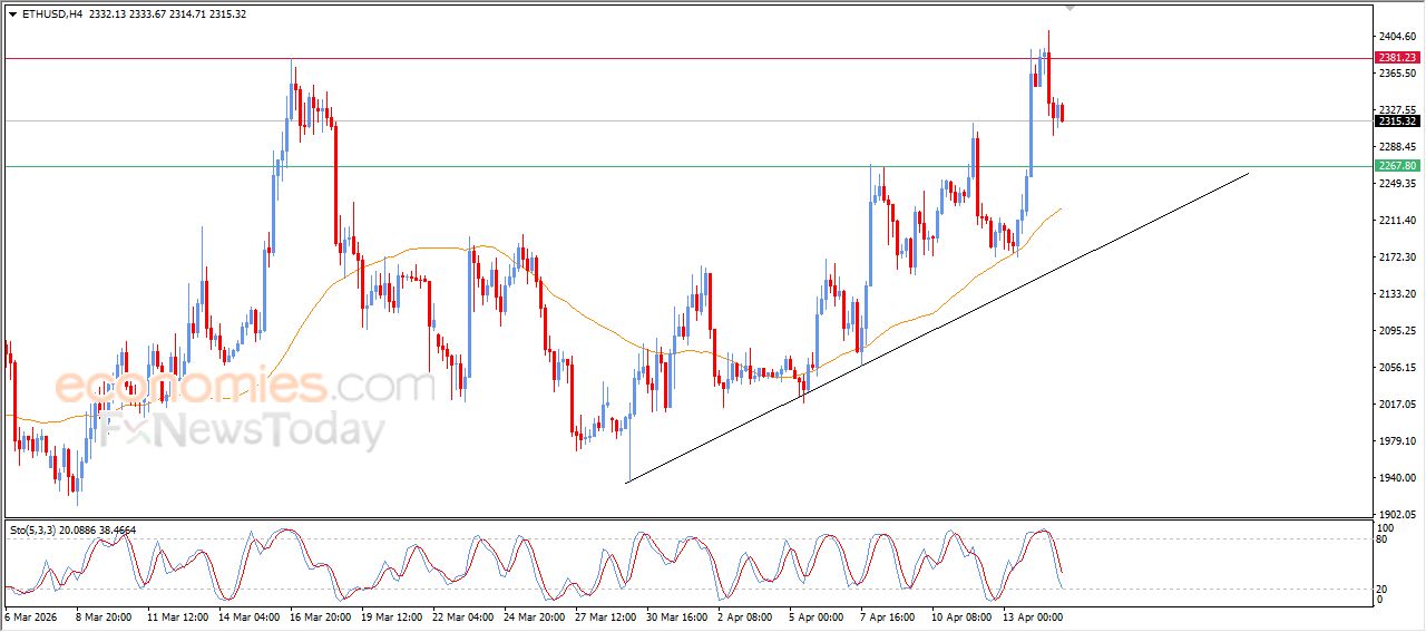 سعر الإيثيريوم (ETHUSD) يبحث عن قاع صاعد – توقعات اليوم – 15-04-2026