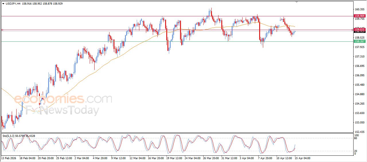 سعر الدولار مقابل الين يحاول تصريف تشبعه البيعي – توقعات اليوم – 15-04-2026