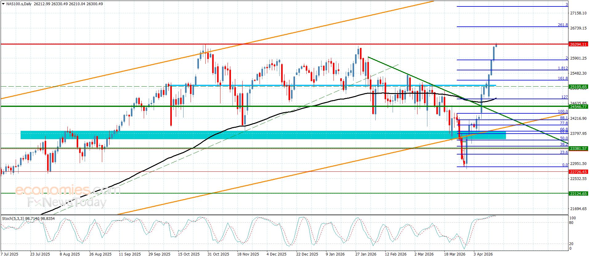 سعر الغاز الطبيعي يكرر الضغط على الدعم -توقعات اليوم 16-4-2026