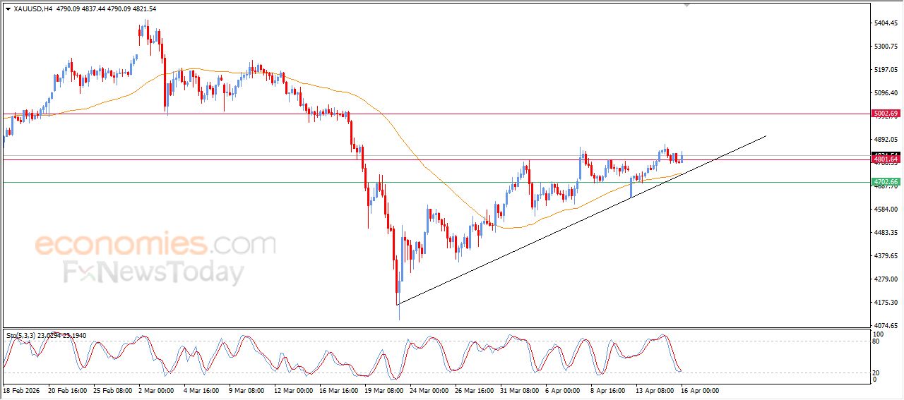 سعر البتكوين (BTCUSD) محاط بالضغوط الإيجابية – توقعات اليوم – 16-04-2026
