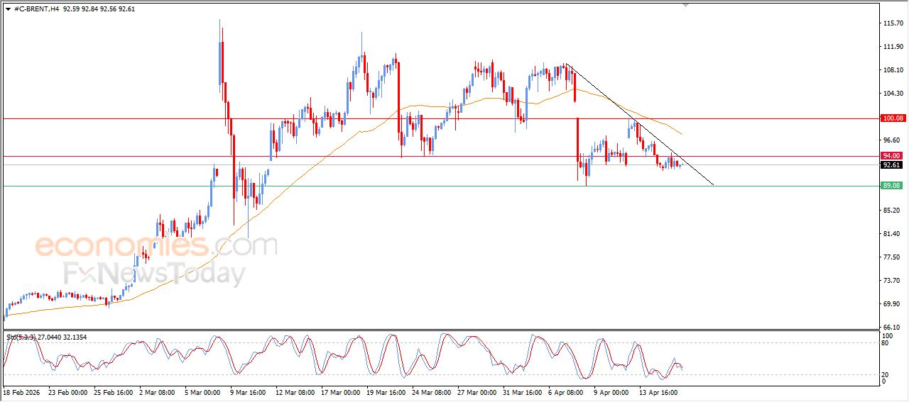 سعر النفط خام برنت يواجه ضغوطاً متزايدة – توقعات اليوم – 16-04-2026