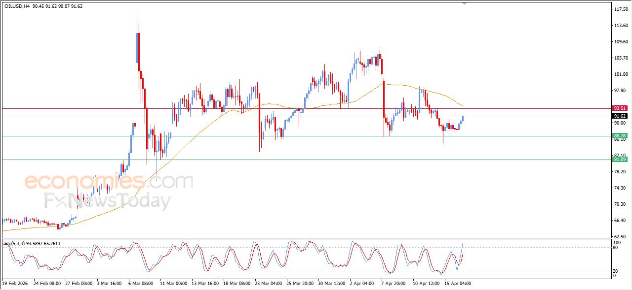 تحديث مسائي لسعر النفط الخام اليوم 16-04-2026