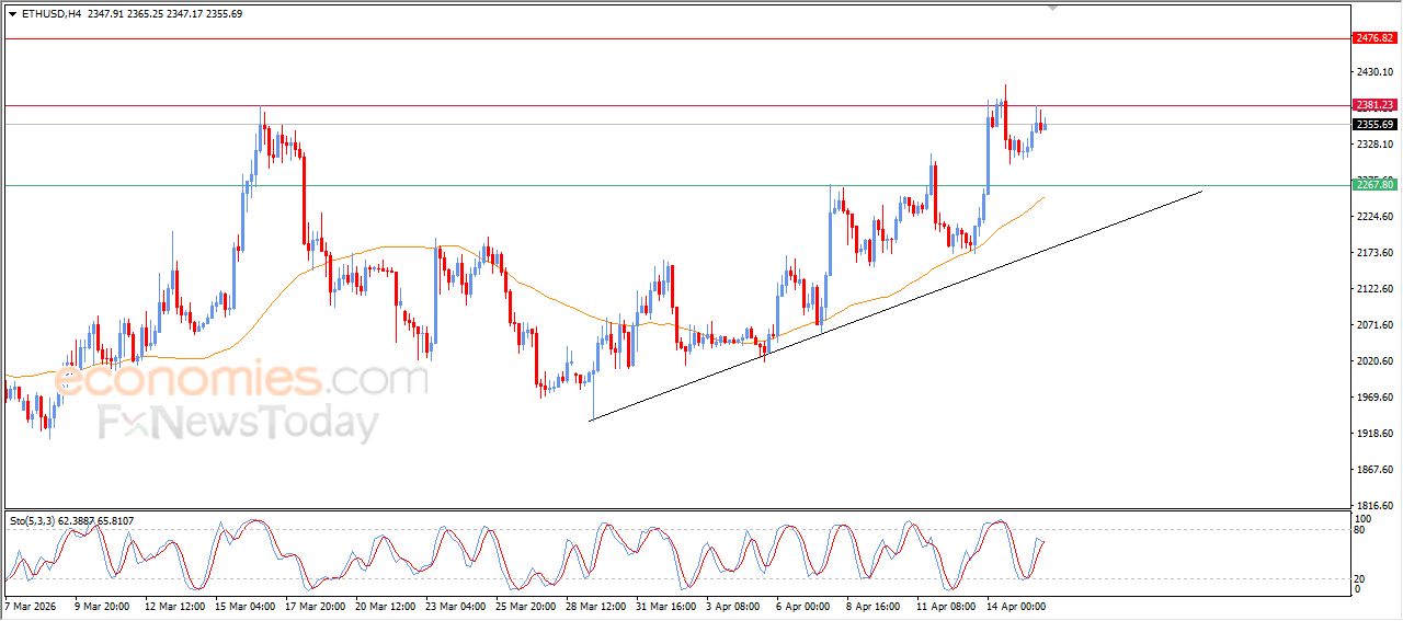 سعر الإيثيريوم (ETHUSD) يستعد لمهاجمة مقاومة محورية – توقعات اليوم – 16-04-2026