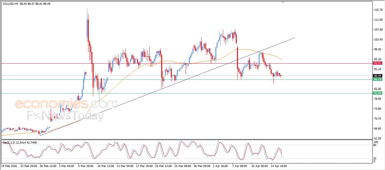 سعر النفط الخام يستعد لكسر دعم محوري – توقعات اليوم – 16-04-2026