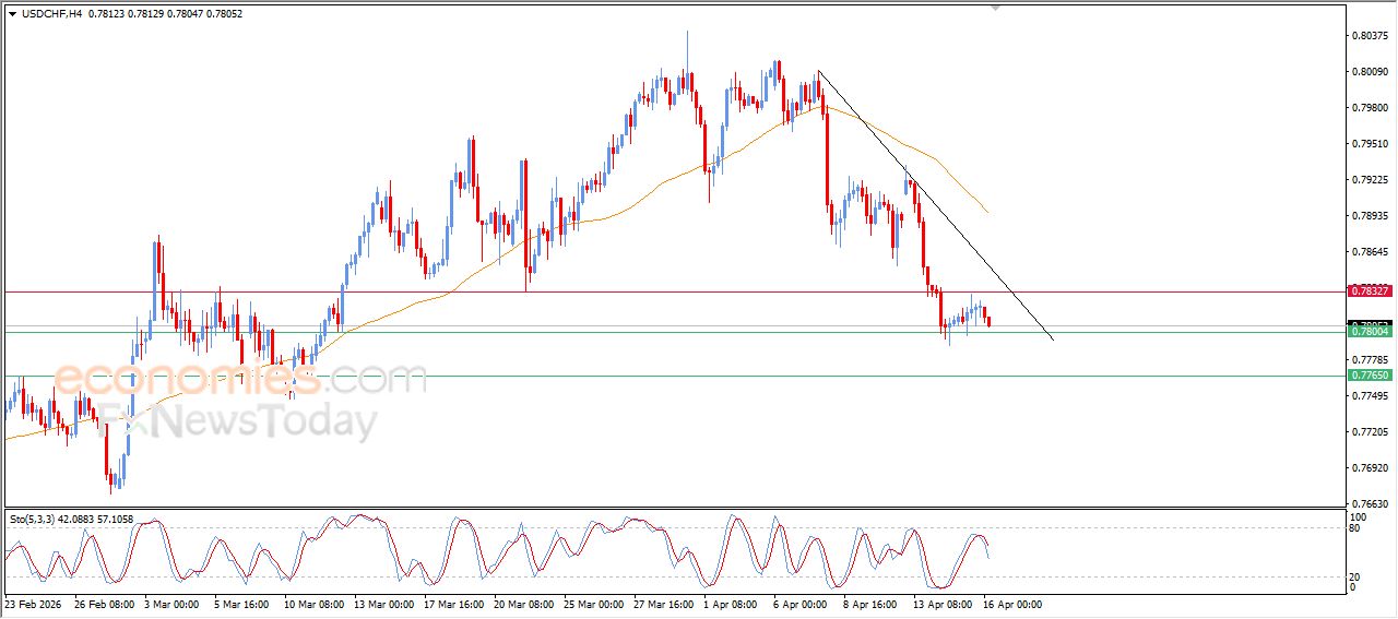 سعر الدولار مقابل الفرنك يظهر المزيد من العلامات السلبية – توقعات اليوم – 16-04-2026