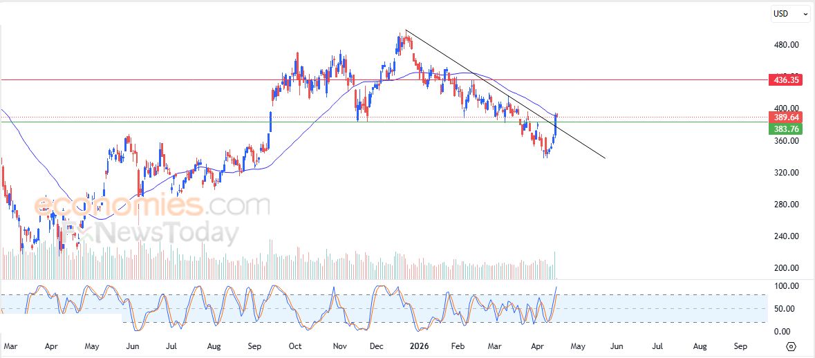 سعر سهم فيرتيكس (VRTX) يعاود الهبوط – توقعات اليوم – 16-04-2026