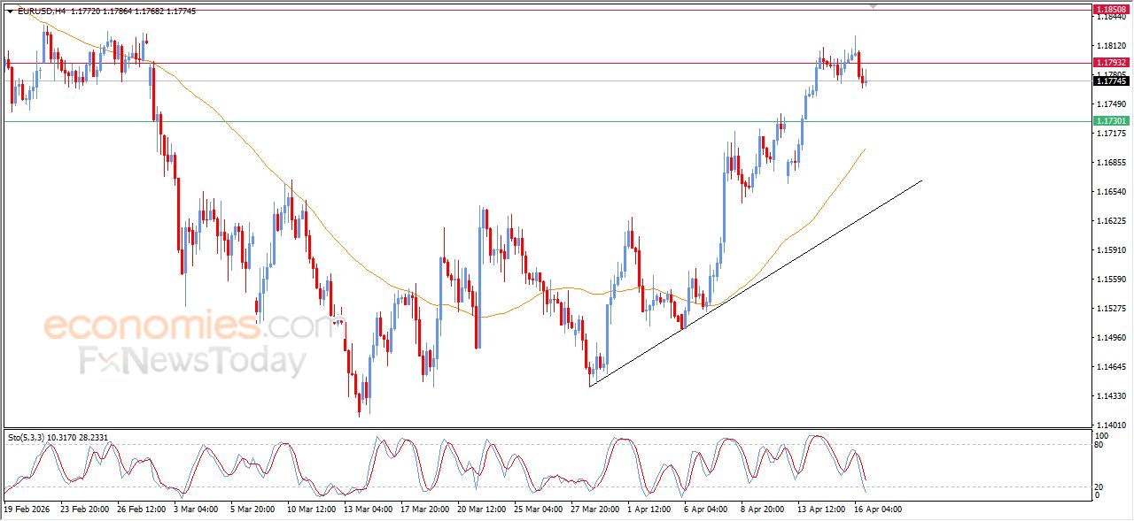 تحديث مسائي لزوج اليورو مقابل الدولار اليوم 16-04-2026