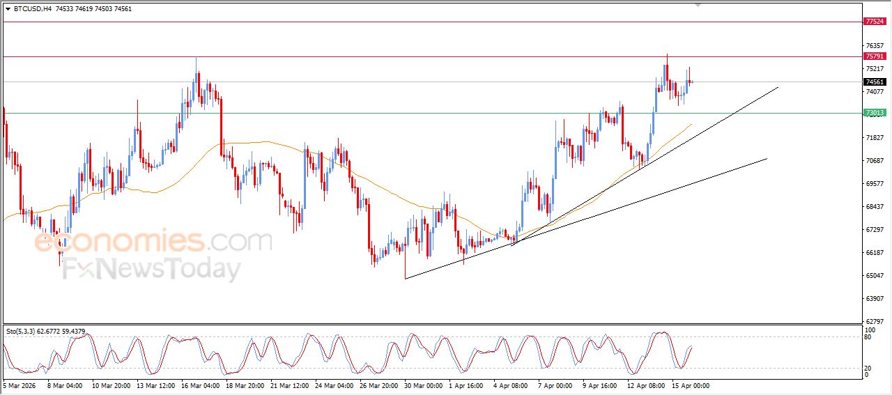 سعر البتكوين (BTCUSD) محاط بالضغوط الإيجابية – توقعات اليوم – 16-04-2026