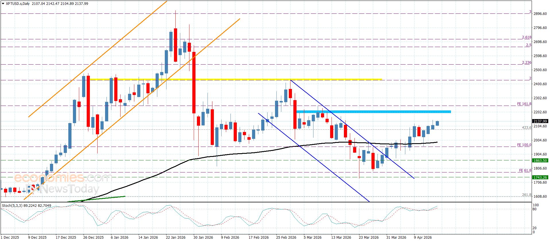 سعر البلاتين يحافظ على الإيجابية– توقعات اليوم 16-4-2026