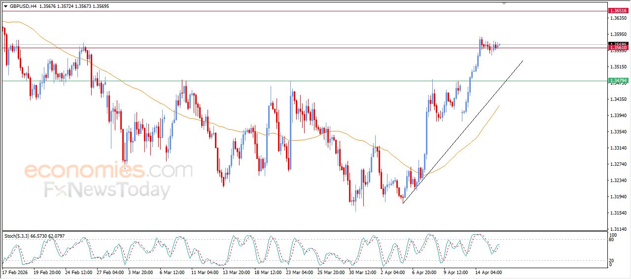 سعر الجنيه الإسترليني يشهد تداولات متقلبة – توقعات اليوم – 16-04-2026