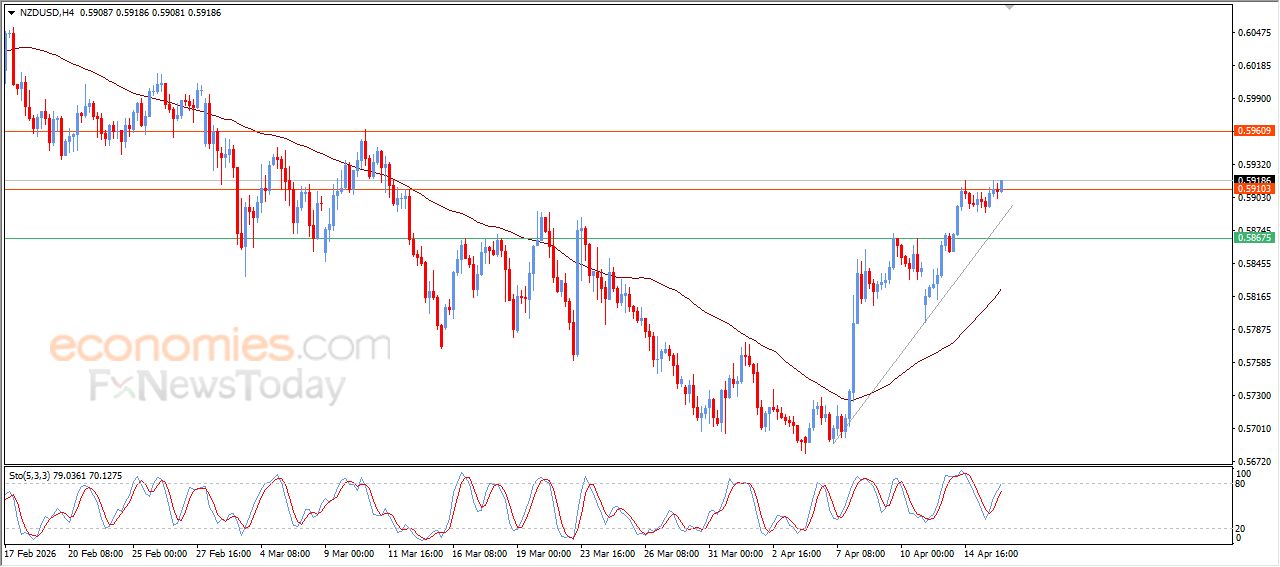 سعر الدولار النيوزيلاندي أمام الدولار يخترق مقاومة مهمة – توقعات اليوم – 16-04-2026