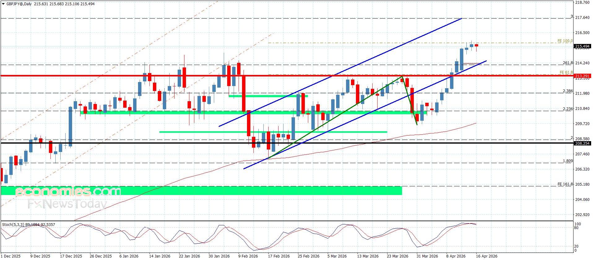 سعر اليورو مقابل الين دون أي جديد-توقعات اليوم 16-4-2026