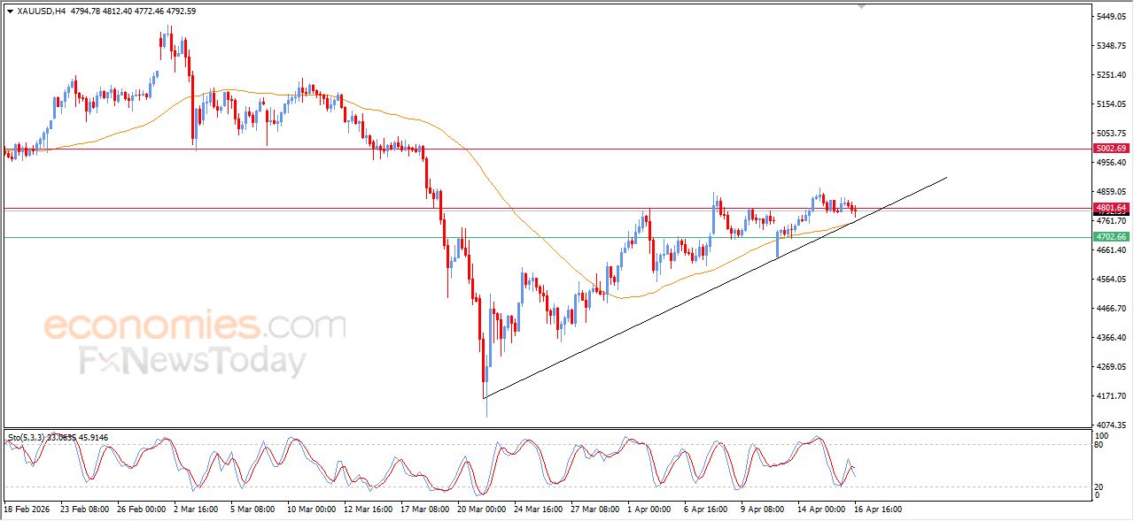 تحديث مسائي لسعر الذهب اليوم 16-04-2026