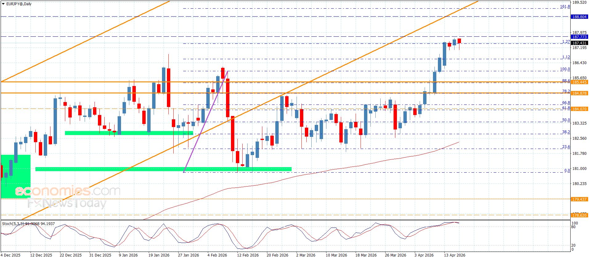سعر اليورو مقابل الين دون أي جديد-توقعات اليوم 16-4-2026