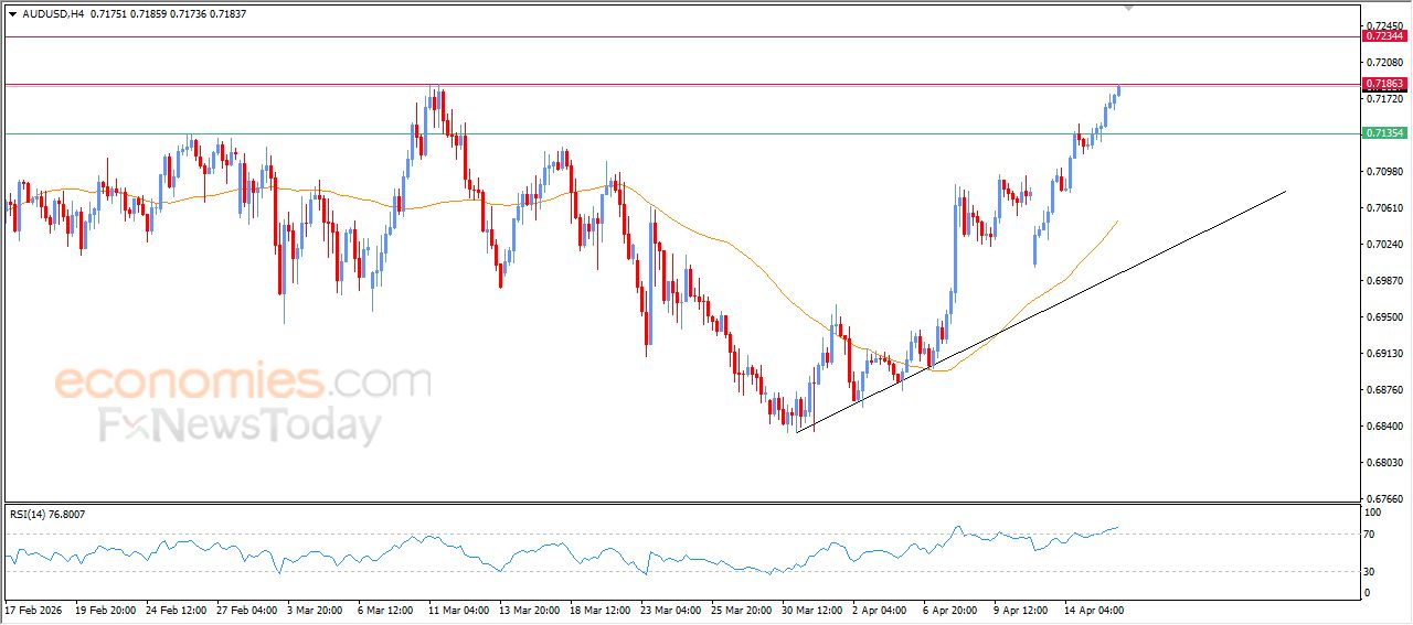 سعر الدولار الاسترالي مقابل الدولار يصل لهدفنا السعري – توقعات اليوم – 16-04-2026