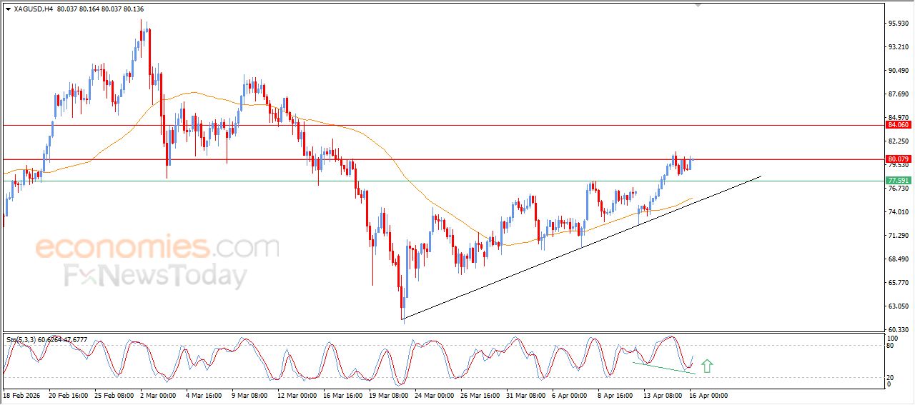 سعر الفضة يتخطى مستهدفنا السعري – توقعات اليوم – 16-04-2026