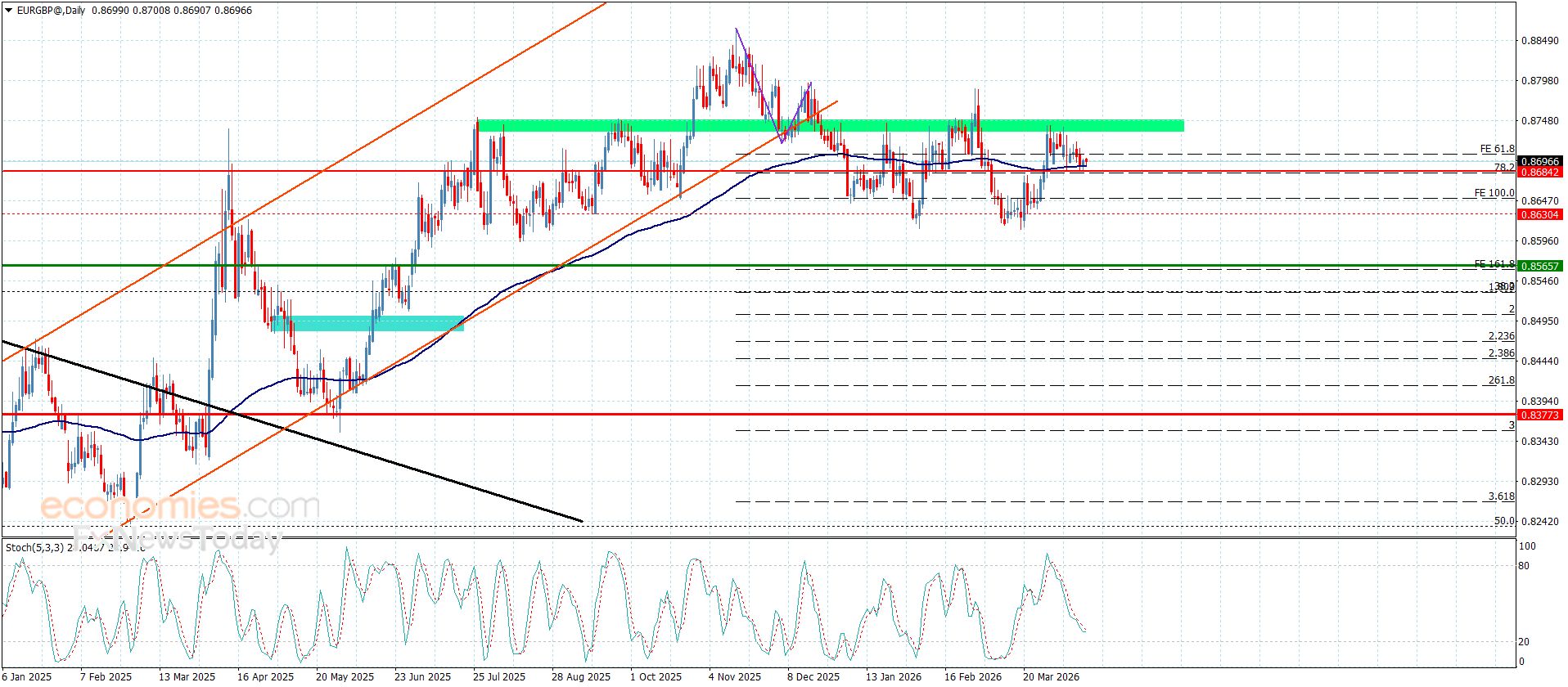 سعر اليورو مقابل الباوند يتذبذب دون الحاجز– توقعات اليوم 16-4-2026