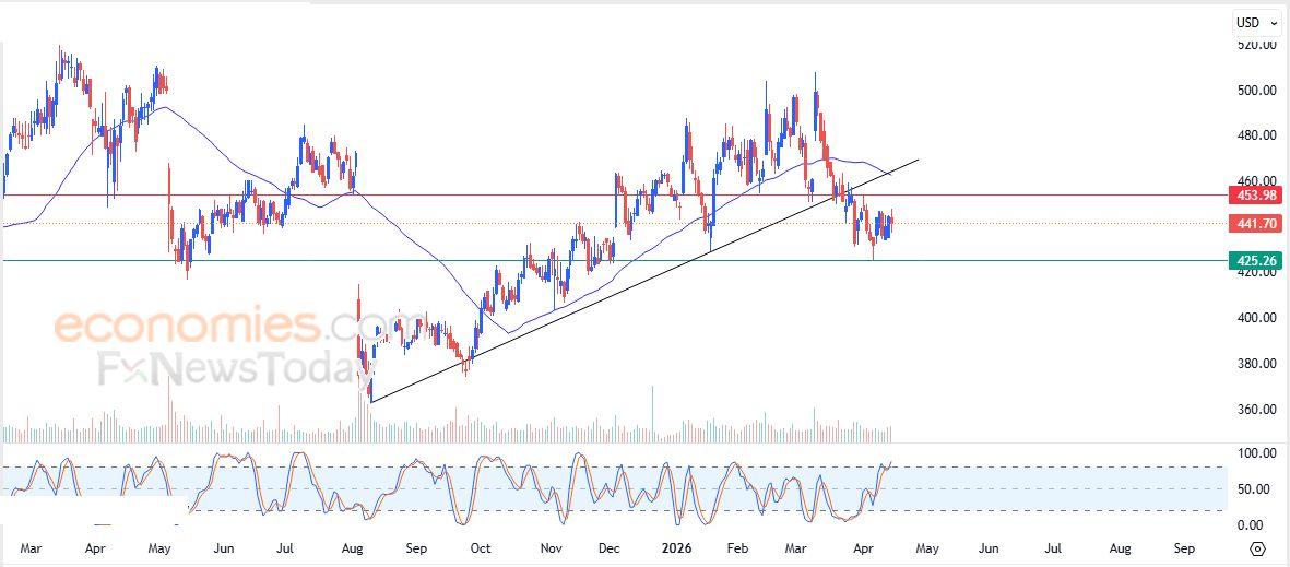تحديث مسائي لسعر الذهب اليوم 16-04-2026