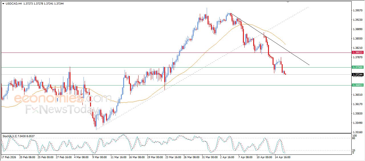 سعر الدولار مقابل الدولار الكندي يهيمن عليه الاتجاه التصحيحي الهابط – توقعات اليوم – 16-04-2026